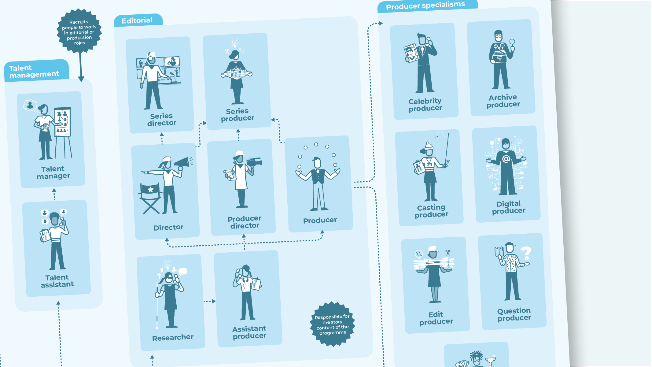 Unscripted TV editorial and production career map