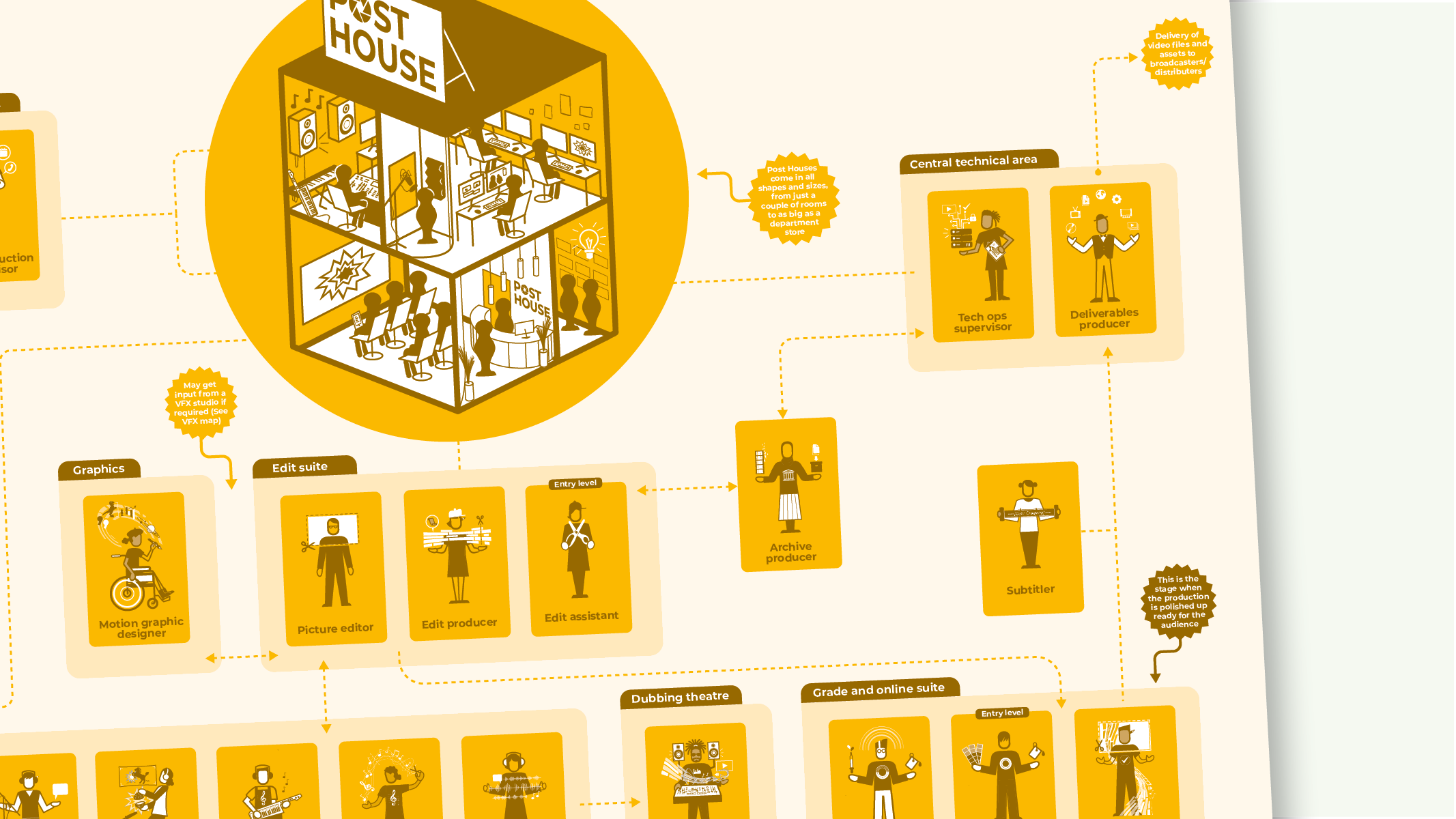 Post-production career map