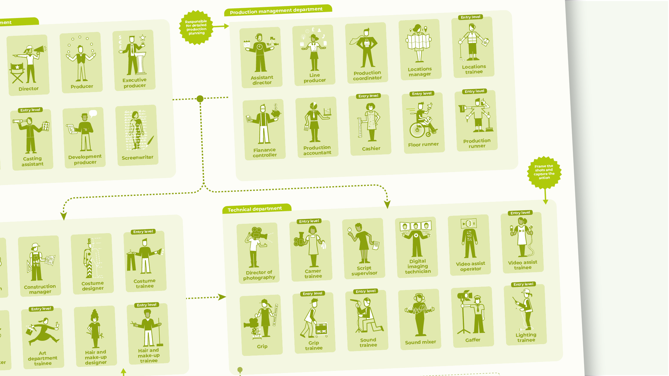Film and TV drama career map